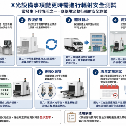 X光輻射設備事項變更時進行輻射安全測試