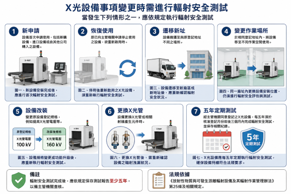 X光輻射設備事項變更時進行輻射安全測試